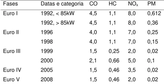 Tabela  1.  Critérios  estipulados  para  particulados  de  diesel,  segundo  as  normas da Comunidade Europeia para motores a diesel, g/kWh