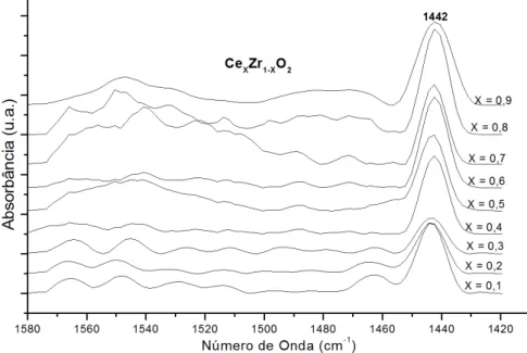 Figura 16. DRIFTS das amostras de Ce x Zr 1-x O 2  após a adsorção gasosa de  piridina (Py)