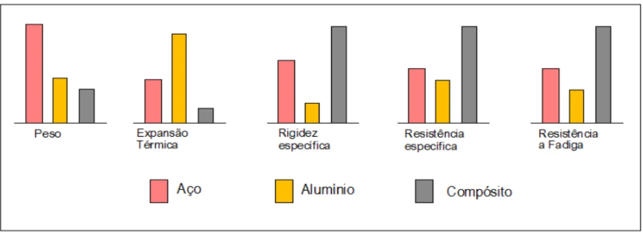 Figura 2.3 - Comparação entre Aço, Alumínio e matérias compósitos  Fonte: Aquino, 2003 (adaptado) 