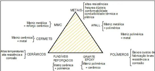 Figura 2.4 - Ilustração de esquema de combinações para matrizes de compósitos  Fonte: Mourisco, 1995