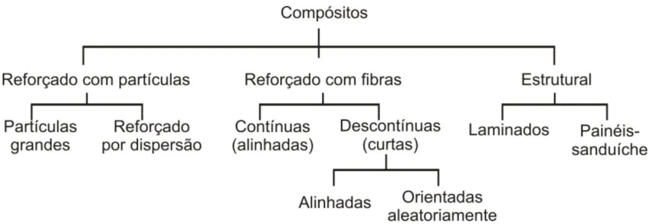 Figura 2.5 - Esquema simplificado de classificação de compósito por reforço  Fonte: Callister, 2008