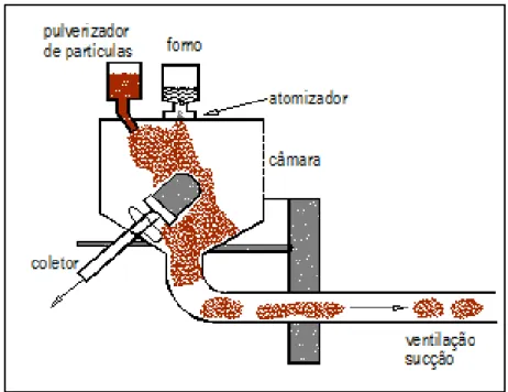 Figura 2.8 - Apresenta um esquema de fundição pelo processo Osprey  Fonte: Clyne, 1993 (adaptado)