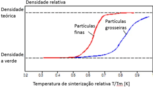 Figura 2.16 - Densificação dependendo da temperatura e do tamanho de partícula (finas = 1- 10 μm,  grossas = 50- 200 μm ), o tempo de sinterização e as densidades a verde permanecem 
