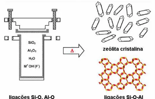 Figura 1: Síntese hidrotérmica de zeólitas: os materiais de origem (ligações Si- Si-O e Al-Si-O) são convertidos por um meio aquoso mineralizante (Si-OH -  e/ou F - ) no  produto cristalino (ligações Si-O-Al) cuja microporosidade é definida pela  estrutura