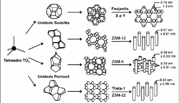 Figura 6: Estrutura de algumas zeólitas, seus sistemas porosos e dimensões. 7