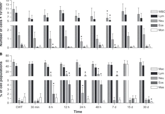 Figure 2 Effects of MAN administration on blood (A) and peritoneal (B) leukocytes as a function of time.