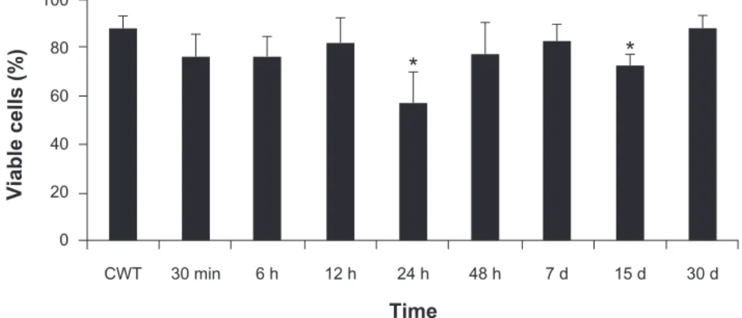 Figure 3 Effects of MAN administration on the index of viable peritoneal cells as a function of time.