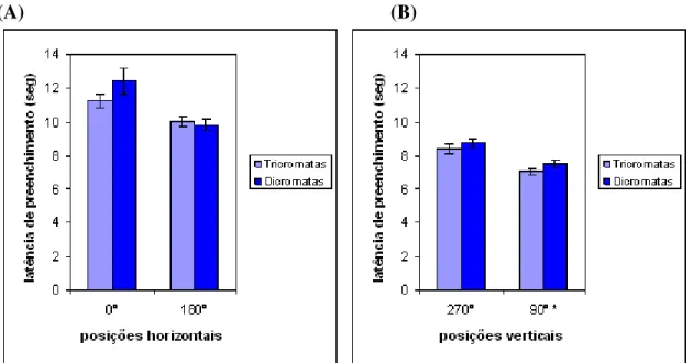 Figura  7:  Média  (  erro  médio  padrão)  das  latências  de  preenchimento para  posições  horizontais  (A)  e  verticais  (B)