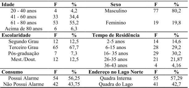 Tabela 1 – Dados Demográficos dos Participantes 