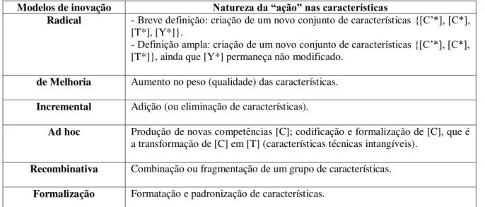 Figura 6 - Tipologias de inovação em serviços 