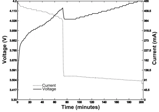 Figure 3.10: Current and voltage versus time of a cell phone charging at 220 V, 60 Hz.