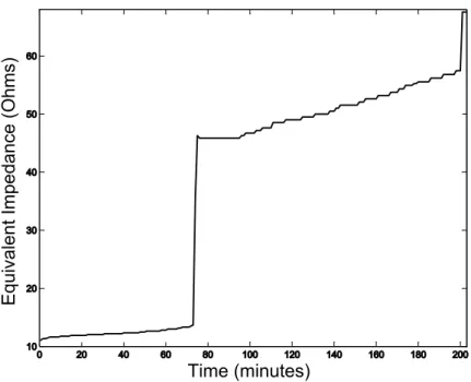 Figure 3.11: Apparent Impedance (Ω) of cell phone seen by the source.