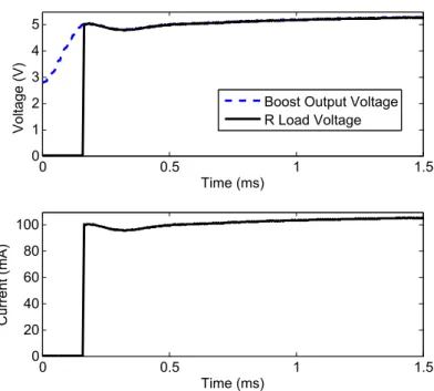 Figure 3.15: Effective voltage and current in steady state over a load of resistive load R of 50 Ω.