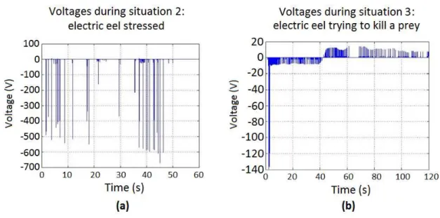 Fig. 3.24 shows voltages values during the second and the third described situations:
