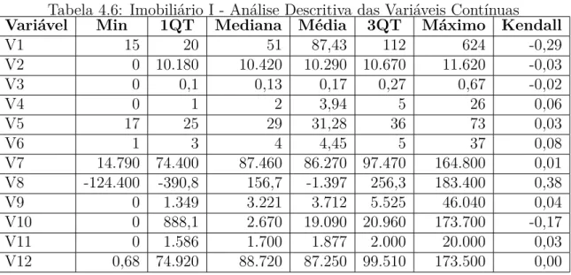Tabela 4.6: Imobiliário I - Análise Descritiva das Variáveis Contínuas Variável Min 1QT Mediana Média 3QT Máximo Kendall