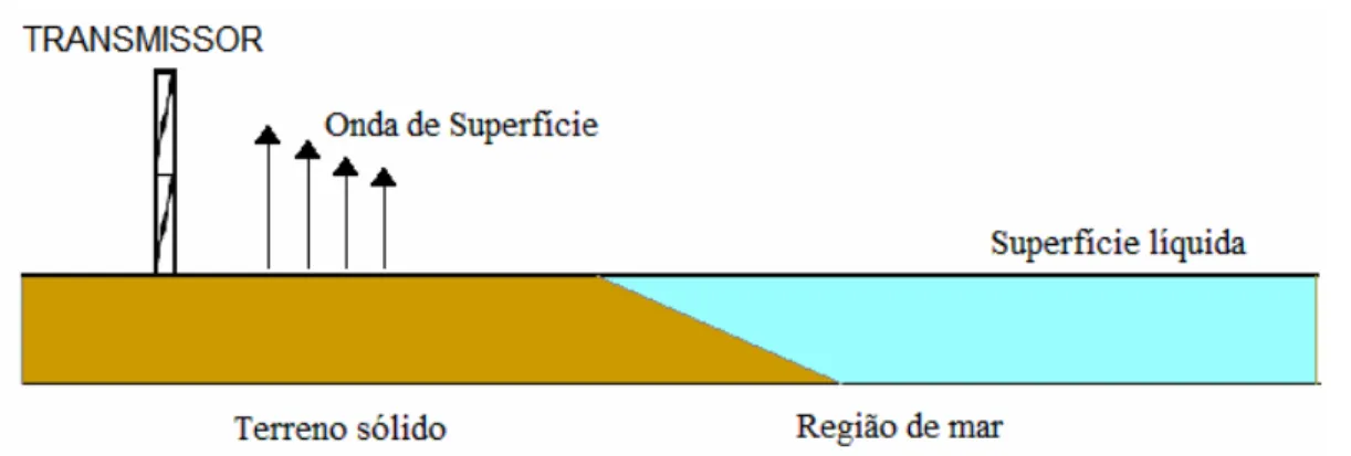 Figura 2.6 – Exemplo de transição de uma onda de superfície entre dois ambientes com  características eletromagnéticas diferentes
