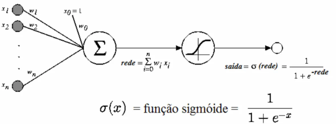 Figura 3.3 – Representação esquemática da aplicação da função de ativação do tipo  sigmóide