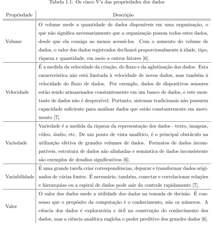 Tabela 1.1: Os cinco V’s das propriedades dos dados