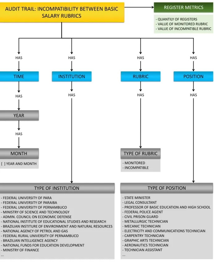Figure 4.3: Example of a concept map for an audit trail. Adapted from [14].