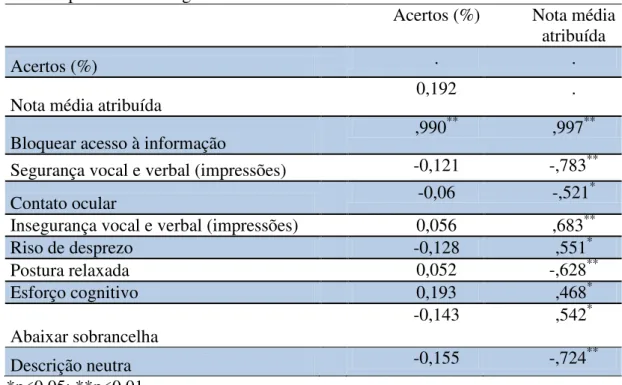 Tabela 3. Correlações de Pearson entre porcentagem de acertos, nota média atribuída   e sinais para mentiras significativamente correlacionados
