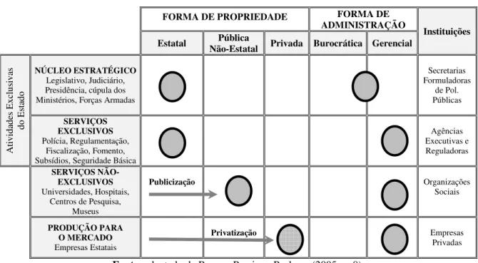 Ilustração 01 – Reforma gerencial do Estado brasileiro. 