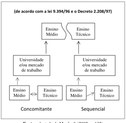 Ilustração 03 – A reestruturação do ensino médio e profissional 