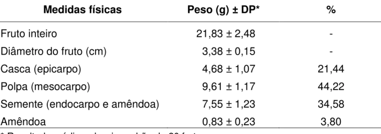 TABELA 1. Características físicas dos frutos de bocaiúva, Acrocomia aculeata  (Jacq.) Lodd