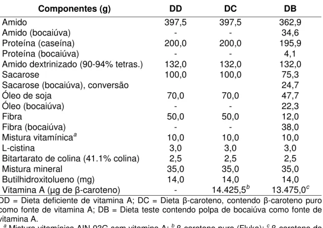 TABELA  1  -  Composição  das  dietas  de  acordo  com  a  formulação  AIN-93G,  expressa em g/kg de dieta