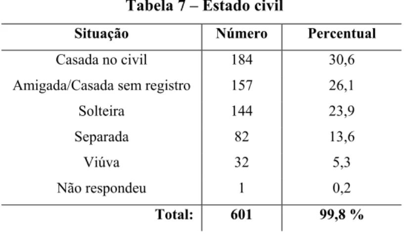 Tabela 7 – Estado civil 