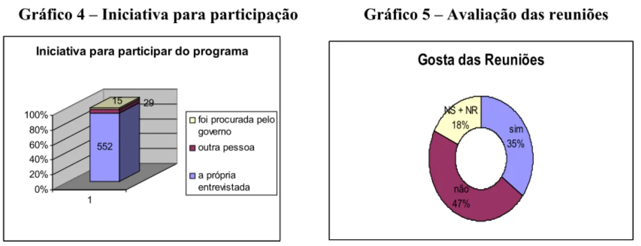 Gráfico 4 – Iniciativa para participação  Gráfico 5 – Avaliação das reuniões 