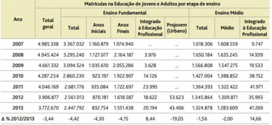 Figura 3: Matrículas no Ensino Fundamental  –  Brasil e regiões - 2013 