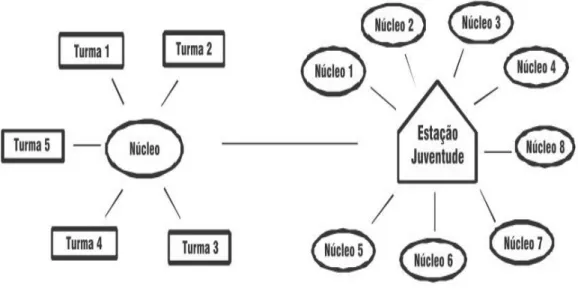 Figura 5: Estrutura de formação dos núcleos e Estações Juventude do Projovem 