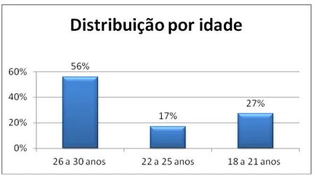 Gráfico 5  –  Distribuição por idade, Distrito Federal, 2012 