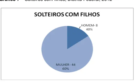 Gráfico 7  –  Solteiros com filhos, Distrito Federal, 2012 