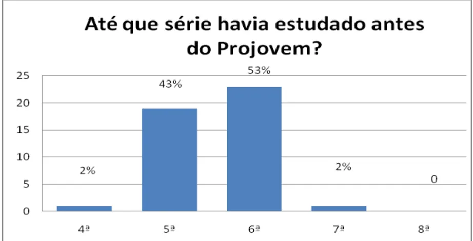 Gráfico  10  –  Até  que  série  havia  estudado  antes  do  Projovem,  Distrito  Federal,  2012 