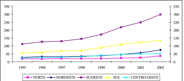 GRÁFICO 1. Evolução do Número de Cursos de Direito, no período 1995/2002,   por Região Geográfica