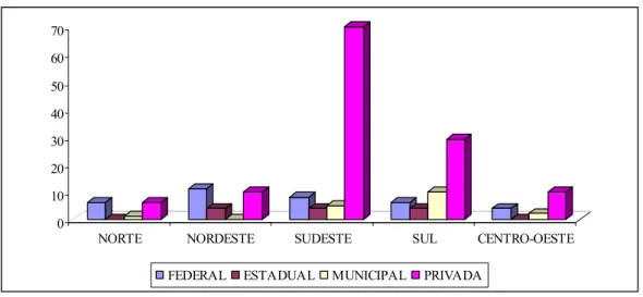 GRÁFICO 4. Distribuição dos 190 Cursos de Direitos, por Categoria Administrativa e  Região Geográfica