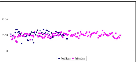 GRÁFICO 9. Dispersão da Média Geral Individual dos Cursos de Direito em relação à  Média Geral da Área do Direito no Exame Nacional de Cursos de 1998