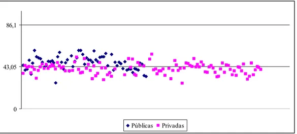 GRÁFICO 10. Dispersão da Média Geral Individual dos Cursos de Direito em relação à  Média Geral da Área do Direito no Exame Nacional de Cursos de 1999