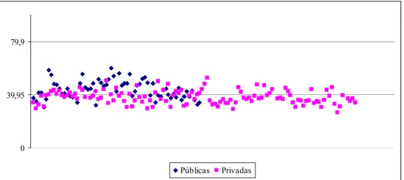 GRÁFICO 11. Dispersão da Média Geral Individual dos Cursos de Direito em relação à  Média Geral da Área do Direito no Exame Nacional de Cursos de 2000