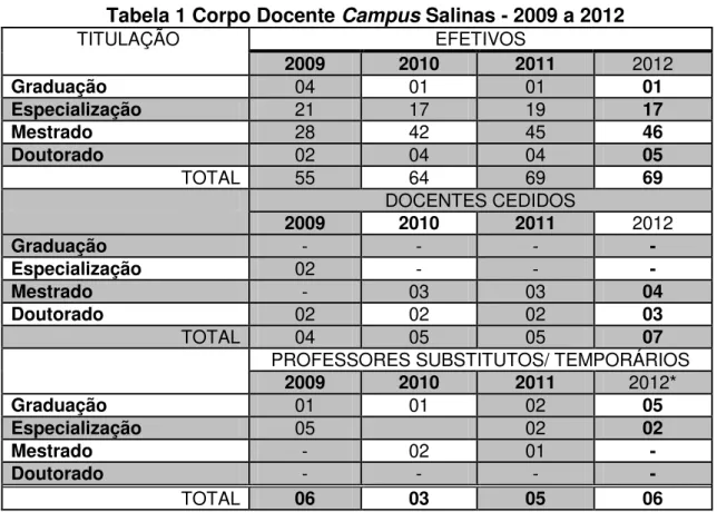 Tabela 1 Corpo Docente Campus Salinas - 2009 a 2012 