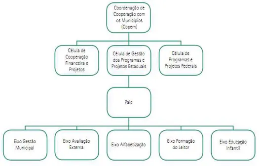 Figura 1 - Organograma da Coordenadoria de Cooperação com os Municípios –  COPEM/SEDUC 