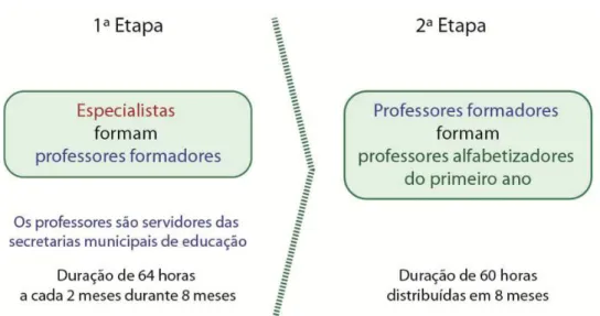 Figura 3 - Fluxograma da formação de professores no PAIC 