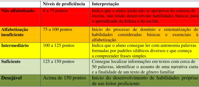 Tabela 1 - Padrões de desempenho e níveis de proficiência em leitura na escala do  SPAECE-ALFA com suas cores de representação 
