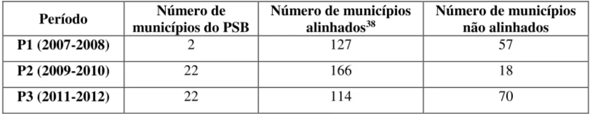 Tabela 4 - Número de municípios alinhados e municípios não alinhados politicamente ao  governo estadual entre 2007 e 2012 no Ceará 