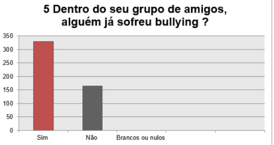 Figura 3.10: Dentro do seu grupo de amigos, algu´em j´a sofreu bullying ?