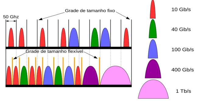 Figura 2.1: Comparação entre os canais ópticos de redes com grade ﬁxa e ﬂexível.