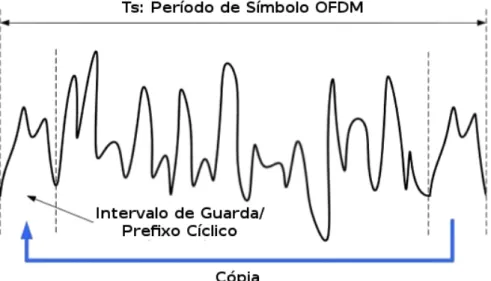 Figura 2.4: Banda de Guarda e Preﬁxo Cíclico de um símbolo OFDM.