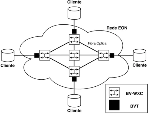 Figura 2.7: Arquitetura das redes ópticas elásticas baseadas em ODFM.