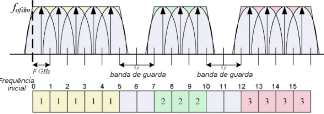 Figura 2.13: Abordagens adotadas para redes EON: a) abordagem de slot único; b) abordagem de slot dividido.